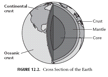 CROSS SECTION OF THE EARTH