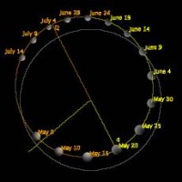 Mercury10 orbit